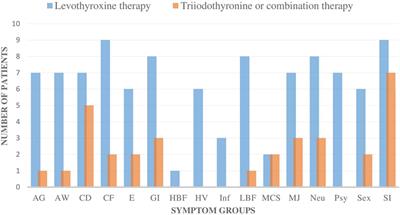 Non-Thyroidal Illness Syndrome in Patients Exposed to Indoor Air Dampness Microbiota Treated Successfully with Triiodothyronine